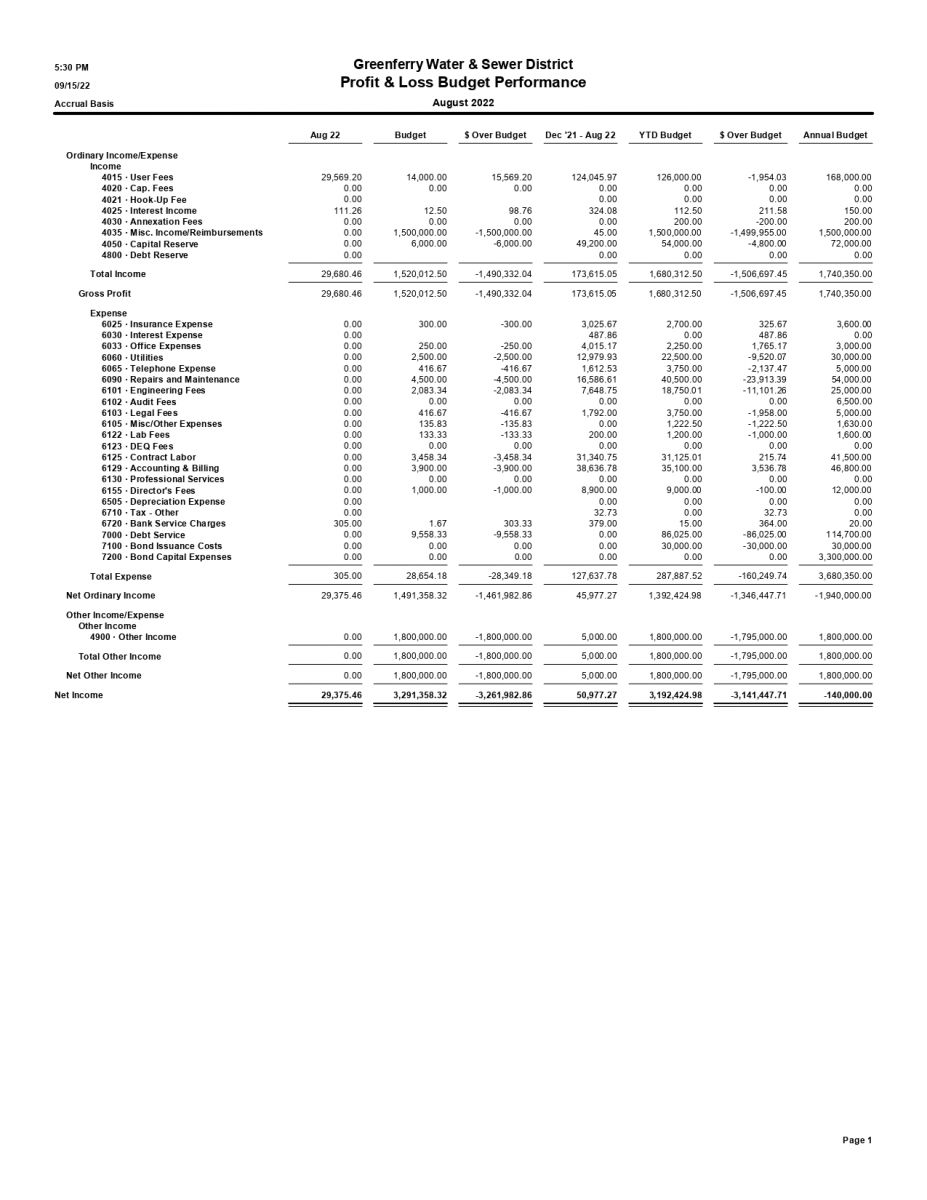 Profit and Loss August 31, 2022